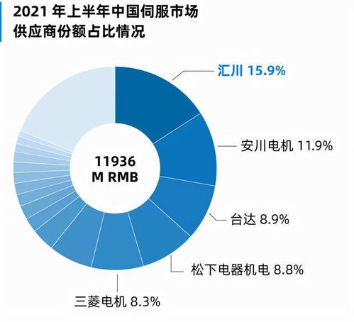 智能技术 服务未来 汇川技术以15.9 的市场份额排名第一