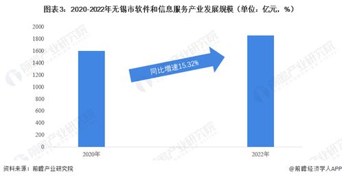 聚焦中国产业 2023年无锡市特色产业之软件与信息技术服务产业全景分析