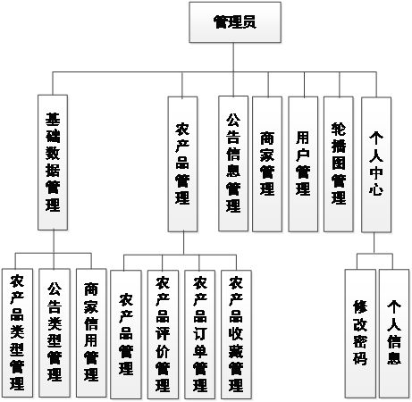 SpringBoot农产品直卖平台的设计与实现技术服务