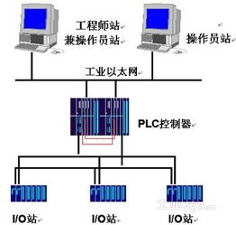 PLC、DCS与FCS在化工生产过程中的不同应用与技术服务分析